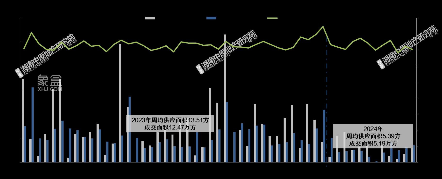 【數(shù)觀樓市】3月第3周長沙新房成交上漲11%，招商蛇口江山境、長沙瑞府、中建桃李九章TOP3！