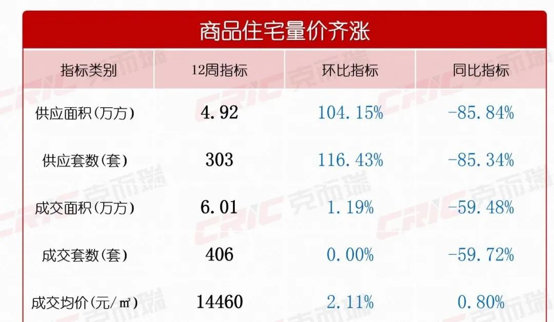上周長(zhǎng)沙新房成交406套！省府南央企紅盤(pán)“中海寰宇天下”加推新品“猛降4000”！