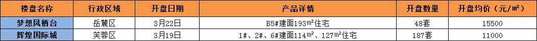 上周長(zhǎng)沙新房成交406套！省府南央企紅盤“中海寰宇天下”加推新品“猛降4000”！