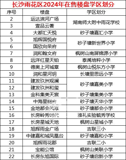 2024年长沙雨花区在售新房学区划分汇总:湖南师大附中雨花学校等来啦! 2024年长沙雨花区在售新房学区划分汇总:湖南师大附中雨花学校等来啦!