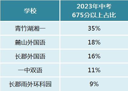 2025年起長(zhǎng)沙取消外國(guó)語(yǔ)特招生！對(duì)這6所學(xué)校會(huì)有怎樣的影響？