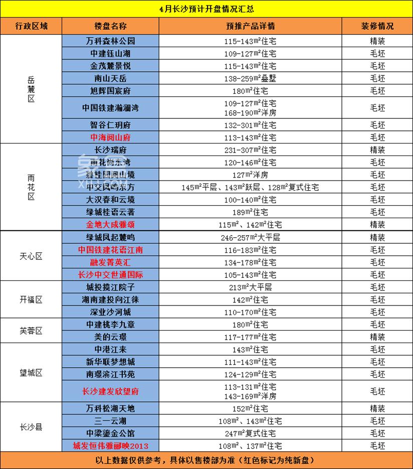 4月长沙开盘预告！32盘将推新，7大“纯新盘”抢滩登陆！