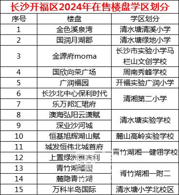 2024年長沙開福區(qū)新房學區(qū)劃分：9年青竹湖湘一健翎學校、清湘二小等！