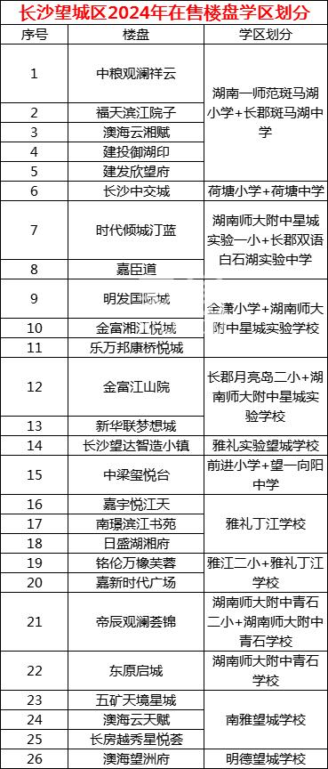 2024年长沙望城区新房学区划分：大泽湖、月亮岛、丁字镇等都涉及！