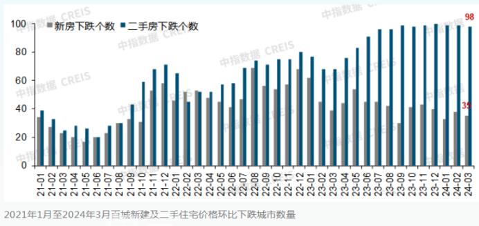 3月百城二手住宅价格环比跌幅扩大！以价换量趋势或将延续！