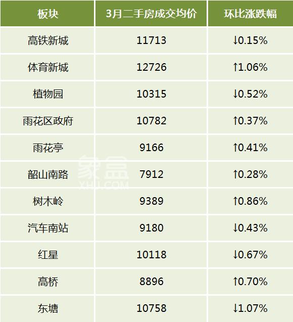 3月長(zhǎng)沙各區(qū)、各商圈二手房成交均價(jià)一覽！岳麓區(qū)遙遙領(lǐng)先！