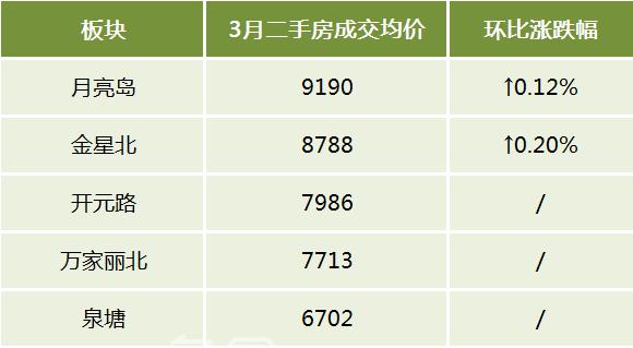 3月長(zhǎng)沙各區(qū)、各商圈二手房成交均價(jià)一覽！岳麓區(qū)遙遙領(lǐng)先！