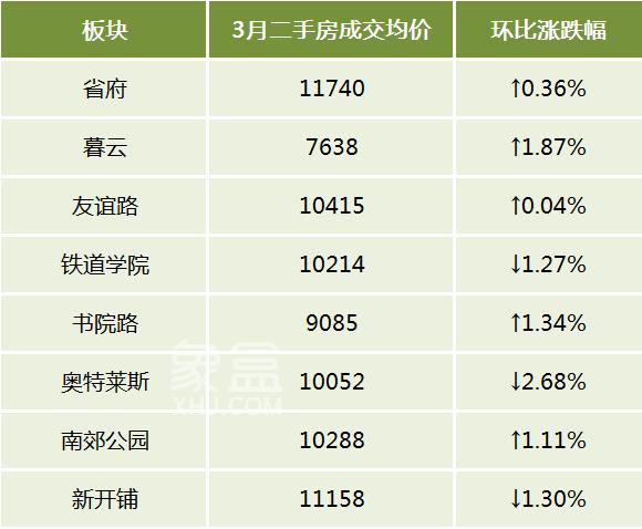 3月長(zhǎng)沙各區(qū)、各商圈二手房成交均價(jià)一覽！岳麓區(qū)遙遙領(lǐng)先！