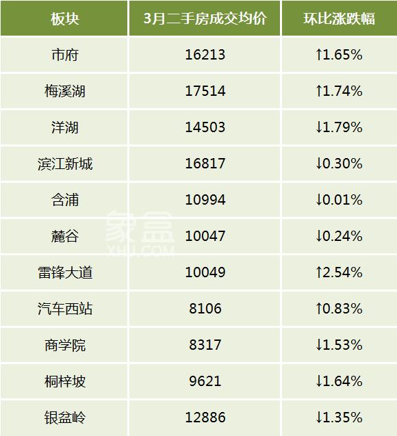 3月長(zhǎng)沙各區(qū)、各商圈二手房成交均價(jià)一覽！岳麓區(qū)遙遙領(lǐng)先！
