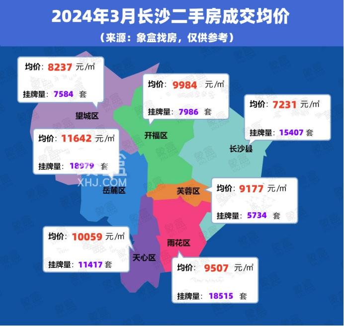 3月長(zhǎng)沙各區(qū)、各商圈二手房成交均價(jià)一覽！岳麓區(qū)遙遙領(lǐng)先！