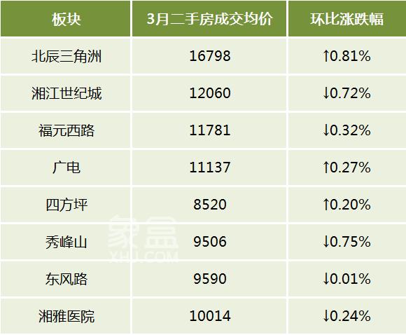 3月長(zhǎng)沙各區(qū)、各商圈二手房成交均價(jià)一覽！岳麓區(qū)遙遙領(lǐng)先！
