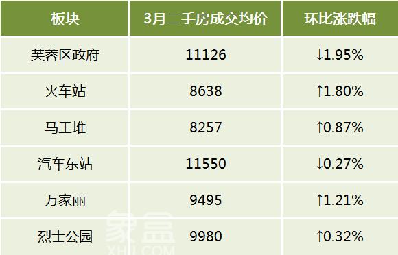 3月長(zhǎng)沙各區(qū)、各商圈二手房成交均價(jià)一覽！岳麓區(qū)遙遙領(lǐng)先！