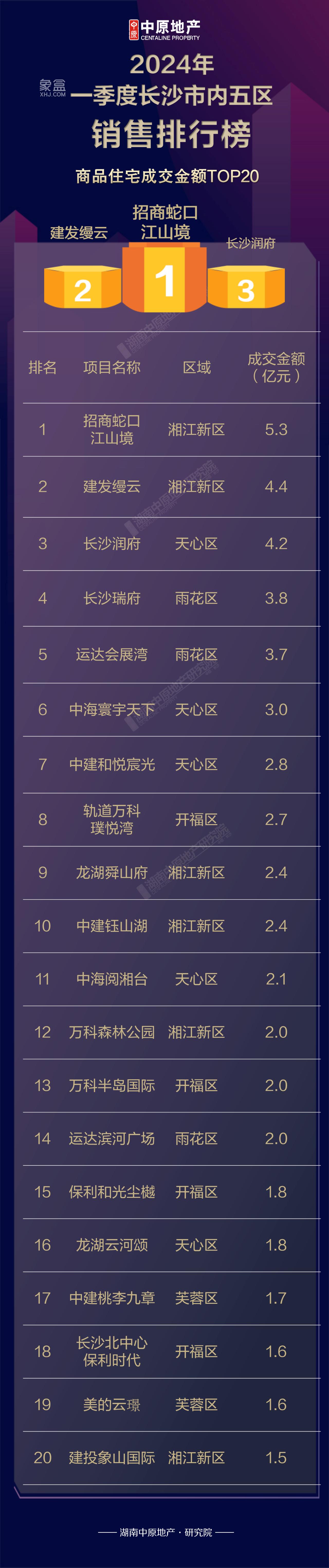 【數(shù)觀樓市】2024年一季度長沙新房銷售TOP3：招商蛇口江山境、建發(fā)縵云、長沙潤府！