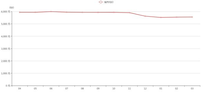 4月株洲二手房挂牌均价5558元/平，环比上涨0.17%！