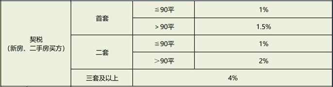 好消息！望城买房契税补贴50%延长至9月30日！