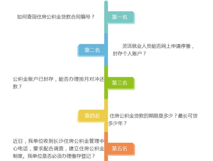 3月长沙公积金热点问题出炉！贷款期限、对冲还款等
