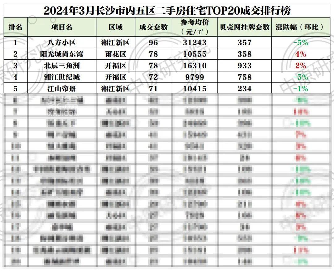 【数观楼市】2024年3月长沙二手房成交TOP4-TOP5：湘江世纪城、江山帝景！