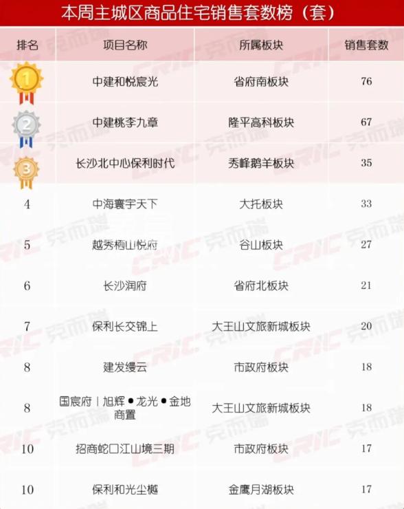 【数观楼市】2024年4月第1周长沙新房五区住宅成交697套，成交均价15022元！