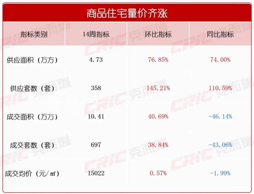 【数观楼市】2024年4月第1周长沙新房五区住宅成交697套，成交均价15022元！