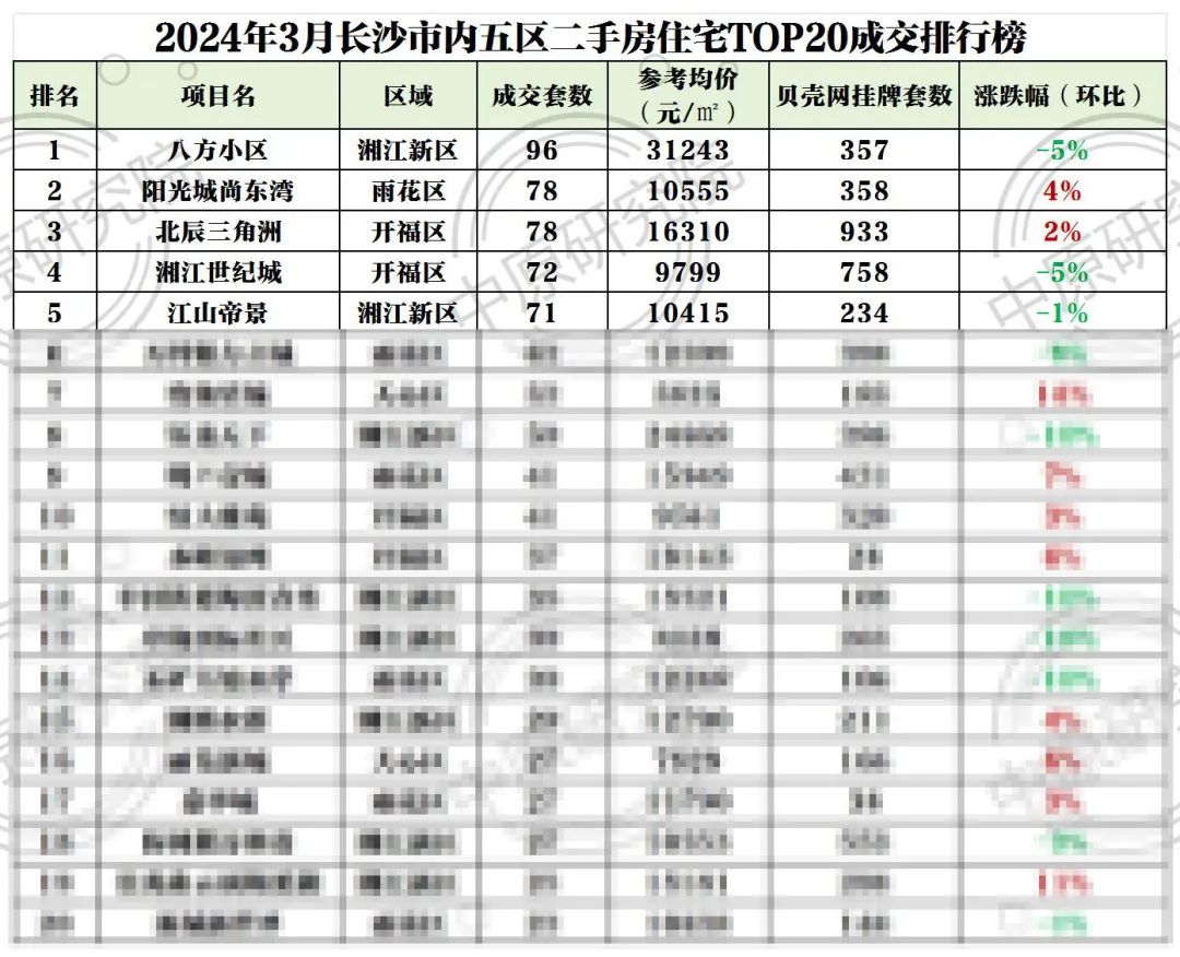 【數(shù)觀樓市】2024年3月長沙二手房成交TOP3：八方小區(qū)、陽光城尚東灣、北辰三角洲！