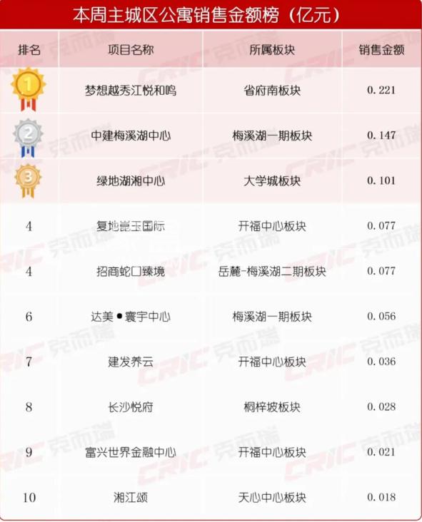 【数观楼市】2024年4月第1周长沙新房五区住宅成交697套，成交均价15022元！