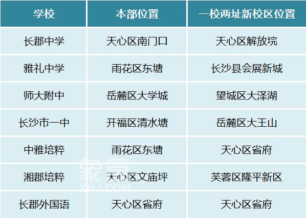 望城這所品牌中學(xué)也“一校兩址”辦學(xué)！新校區(qū)今年開(kāi)學(xué)！