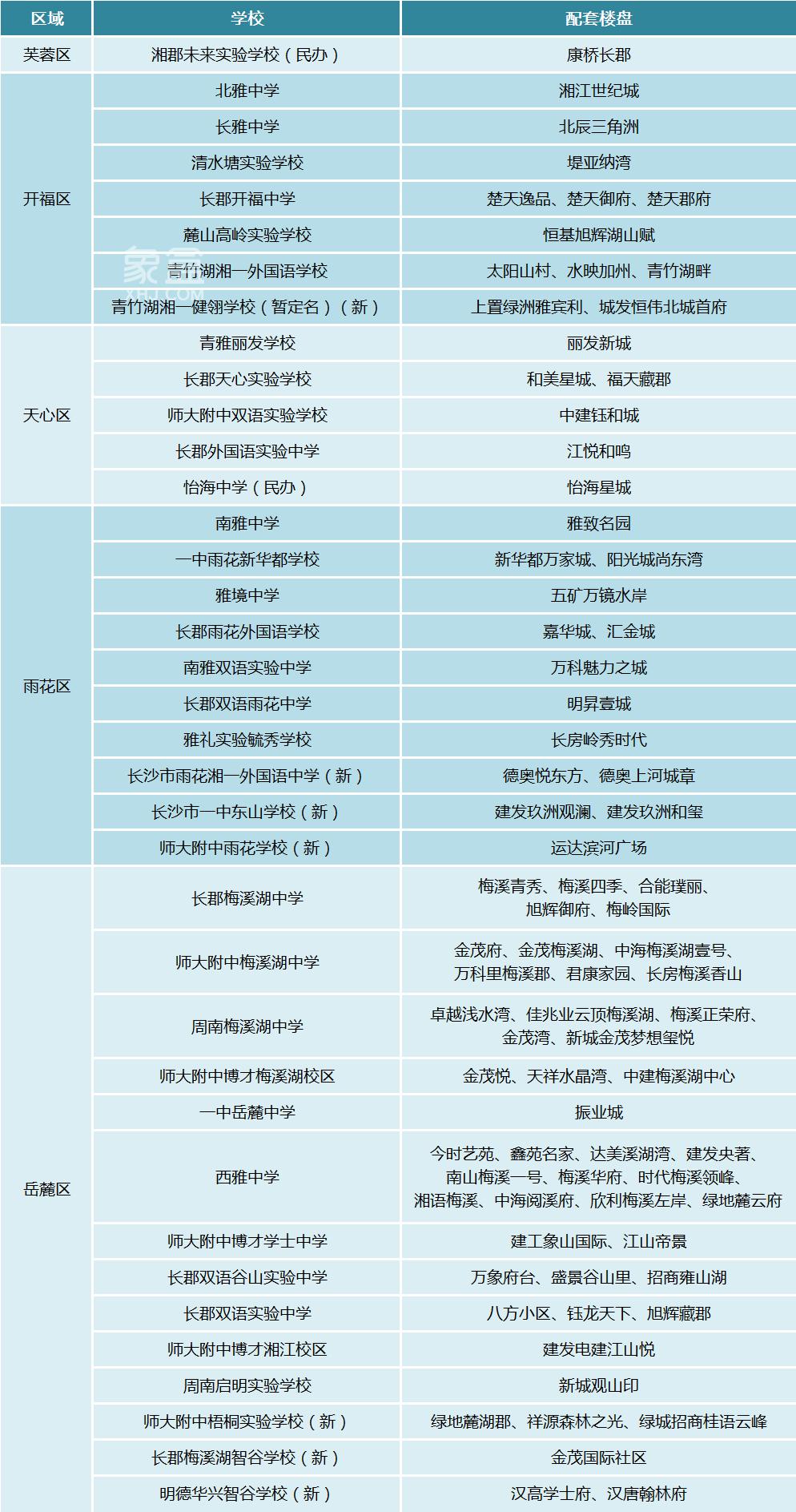 长沙还有哪些楼盘小区确定配套入读初中？