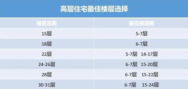 买房必看：买房时楼层怎么选