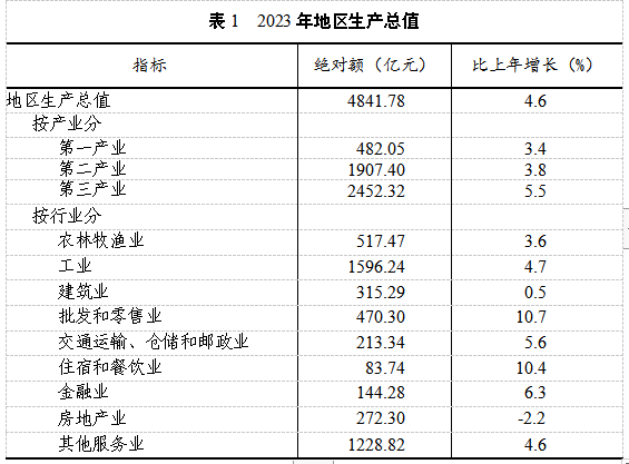 【数观楼市】2023年岳阳新房销售290.86万㎡，均价5254元！