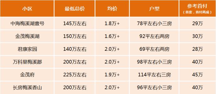 梅溪湖“配套初中”小区的最低置业门槛是多少？首付18万起步！