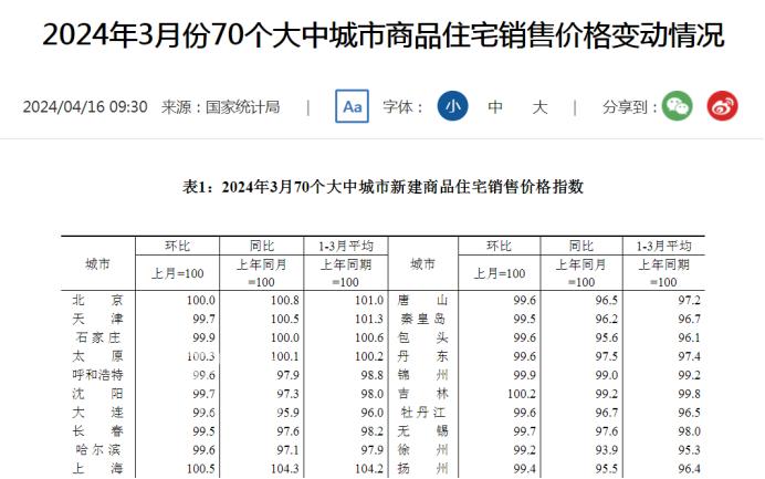官方公布3月房价数据：长沙新房跌0.5%、二手跌1.1%，跌幅进一步扩大！