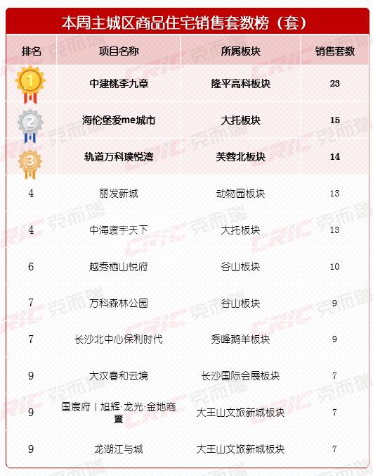 【數(shù)觀樓市】2024年4月第二周長(zhǎng)沙新房成交294套，住宅均價(jià)13625元！