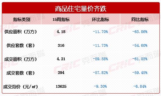 【數(shù)觀樓市】2024年4月第二周長(zhǎng)沙新房成交294套，住宅均價(jià)13625元！