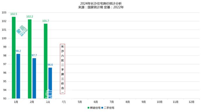 官方公布3月房价数据：长沙新房跌0.5%、二手跌1.1%，跌幅进一步扩大！