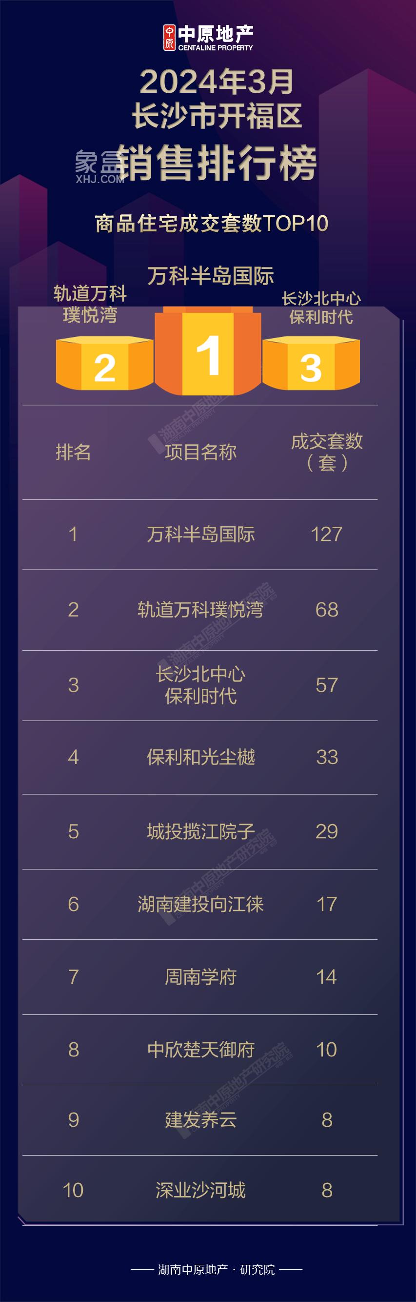 【數(shù)觀樓市】2024年3月長(zhǎng)沙開福區(qū)新房銷售TOP3：萬科半島國際、軌道萬科璞悅灣、長(zhǎng)沙北中心保利時(shí)代！