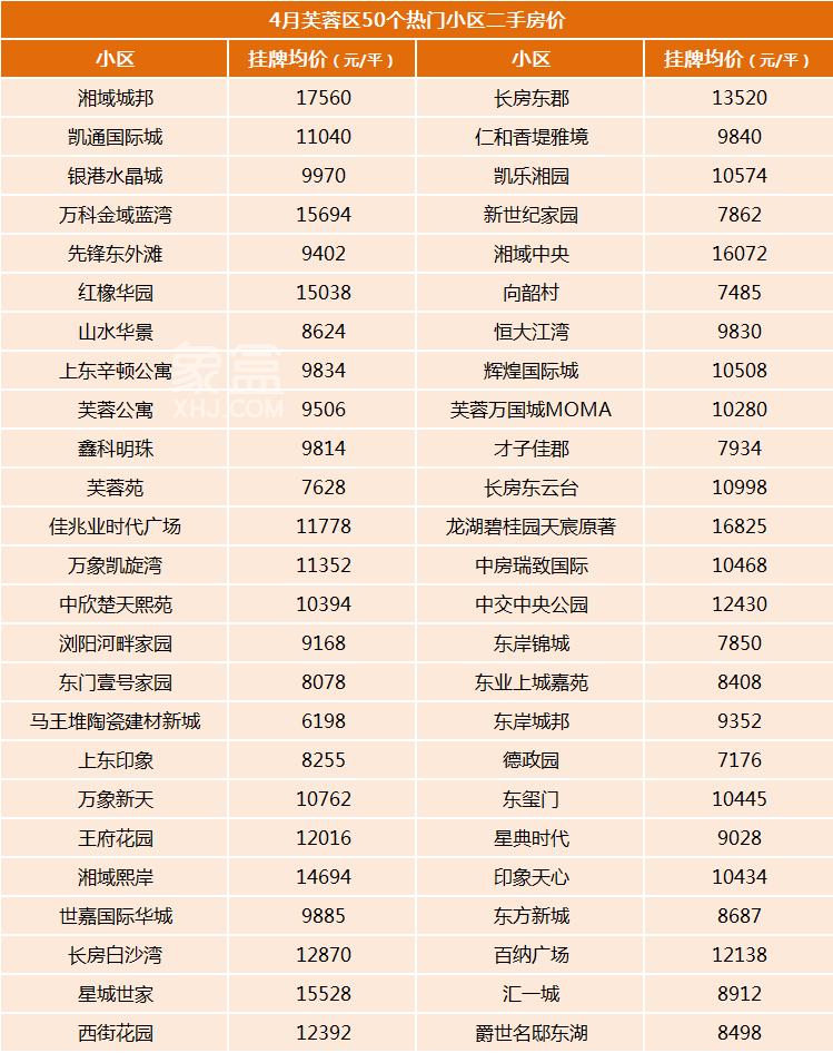 4月长沙500个热门小区二手房价汇总！买房、卖房人赶紧关注！