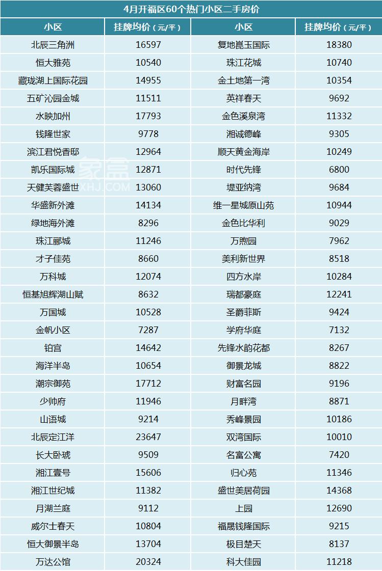 4月长沙500个热门小区二手房价汇总！买房、卖房人赶紧关注！
