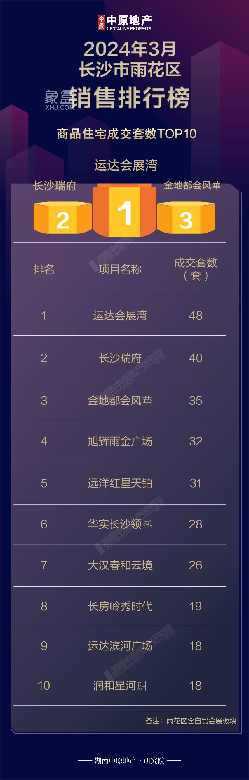 【数观楼市】2024年3月长沙雨花区新房销售TOP3：运达会展湾、长沙瑞府、金地都会风崋！