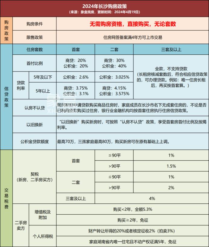 终于！长沙买房不再限购！“以旧换新”可享首套首付比及利率！