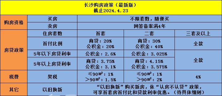 335套！“新政”连发，长沙新房销量或将持续上升！（附：长沙购房政策最新版）