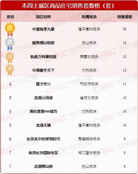 335套！“新政”连发，长沙新房销量或将持续上升！（附：长沙购房政策最新版）