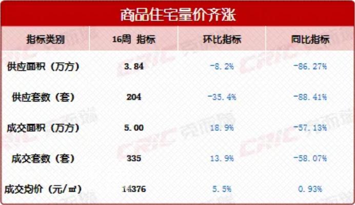 335套！“新政”连发，长沙新房销量或将持续上升！（附：长沙购房政策最新版）