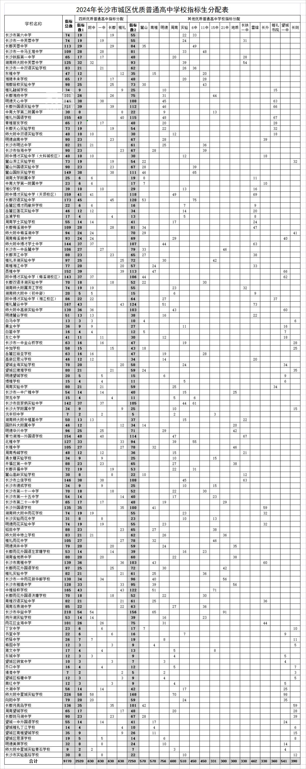 2024年长沙中考指标生计划出炉！共9770个名额，较去年新增351个！