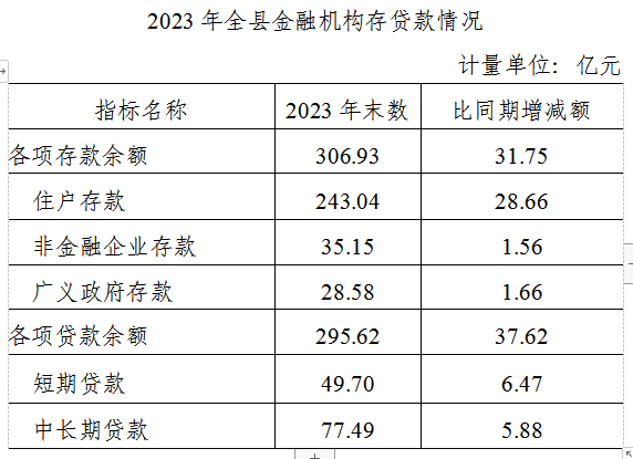 【数观楼市】2023年岳阳湘阴县新房销售40.08万㎡，均价5007元！
