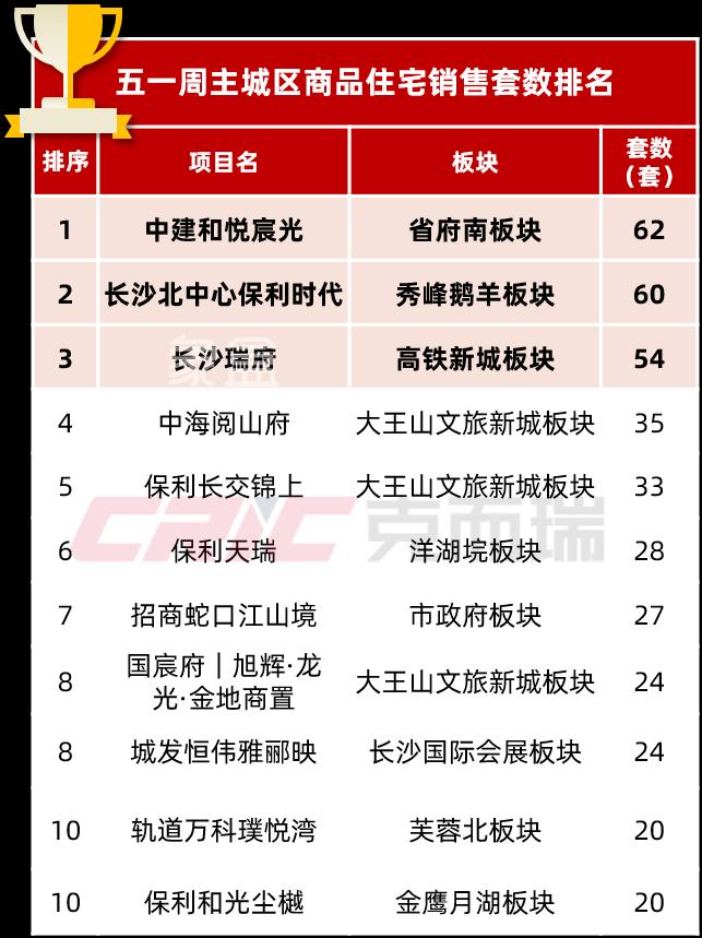 【數(shù)觀樓市】2024年51長沙新房五區(qū)成交8.7萬方，成交均價(jià)14669元！