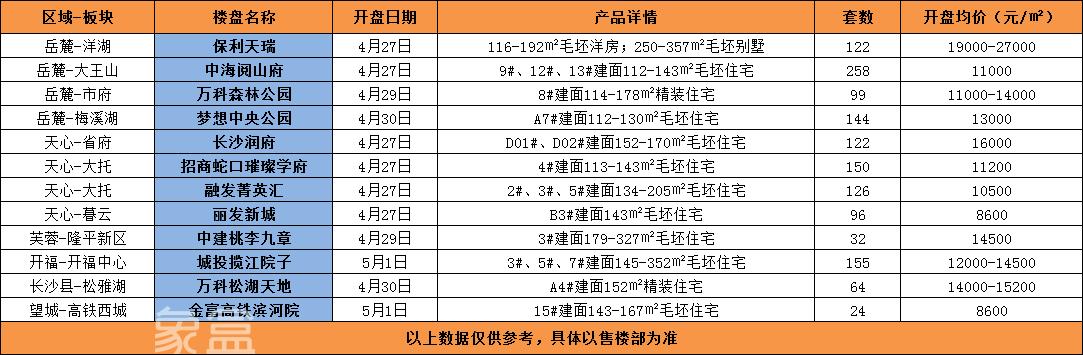 “五一”小長假樓市爆火！長沙新房共成交778套，環(huán)比上漲120.4%！