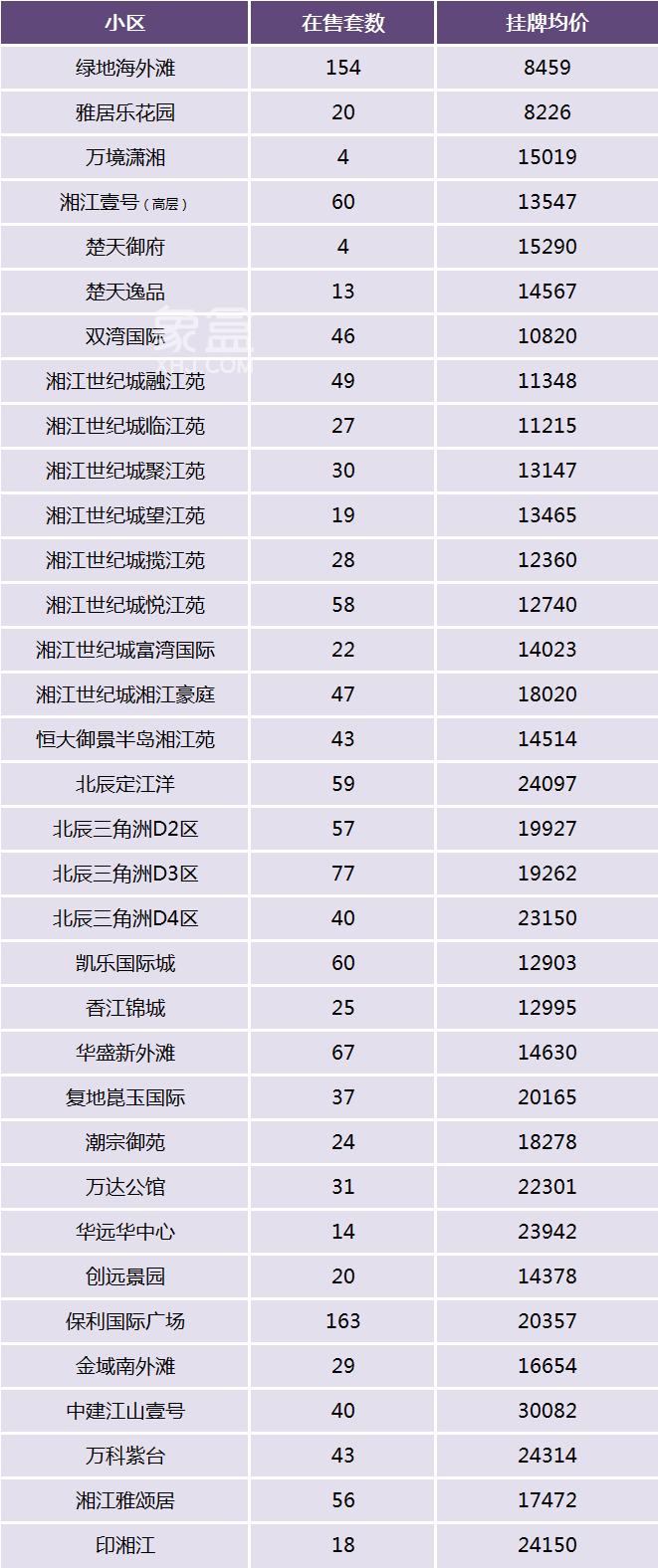 想买长沙江景房？看看长沙有哪些江景小区！均价8字头起！