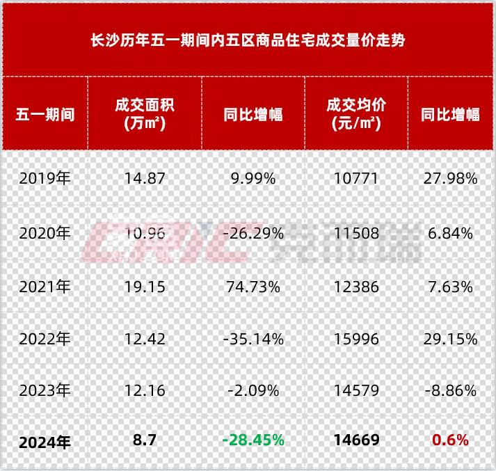“五一”小長假樓市爆火！長沙新房共成交778套，環(huán)比上漲120.4%！