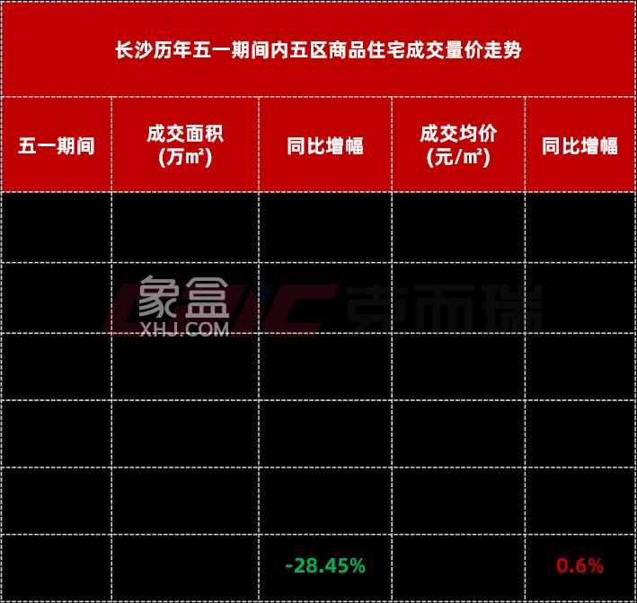 【數(shù)觀樓市】2024年51長沙新房五區(qū)成交8.7萬方，成交均價(jià)14669元！