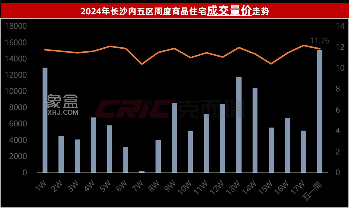 【數(shù)觀樓市】2024年51長沙新房五區(qū)成交8.7萬方，成交均價(jià)14669元！